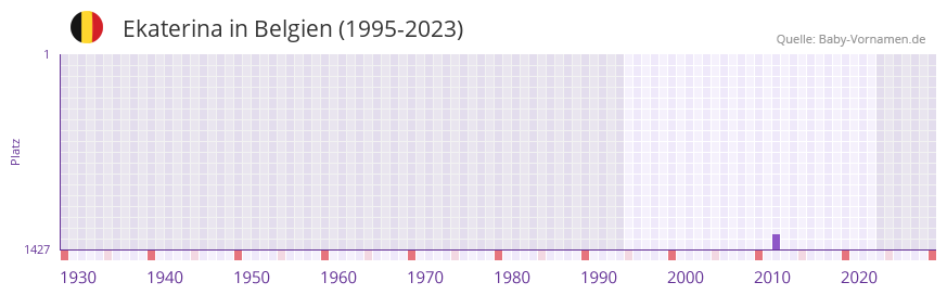 Ekaterina in der Vornamen-Hitliste von Belgien (1995-2023)