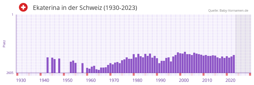 Ekaterina in der Vornamen-Hitliste von der Schweiz (1930-2023)