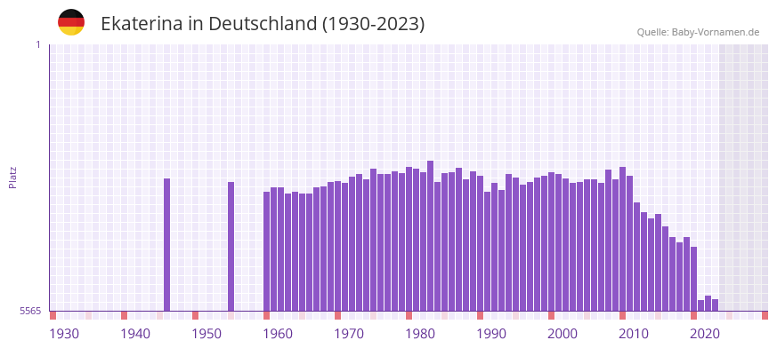 Ekaterina in der Vornamen-Hitliste von Deutschland (1930-2023)
