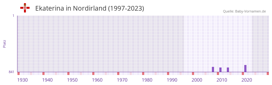 Ekaterina in der Vornamen-Hitliste von Nordirland (1997-2023)