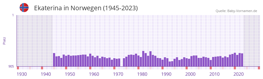 Ekaterina in der Vornamen-Hitliste von Norwegen (1945-2023)