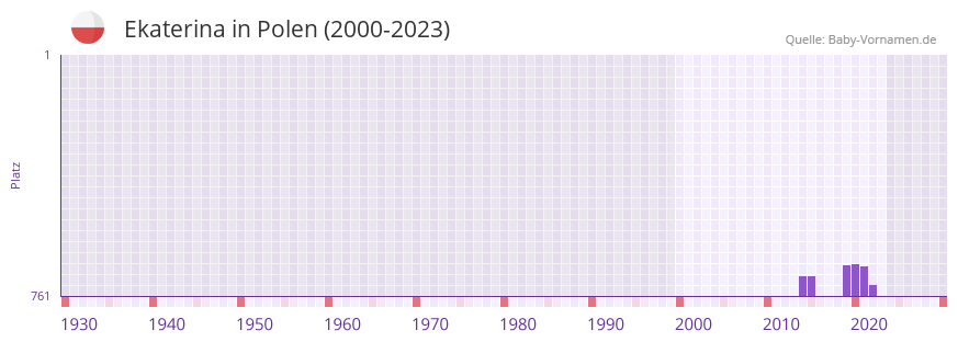 Ekaterina in der Vornamen-Hitliste von Polen (2000-2023)