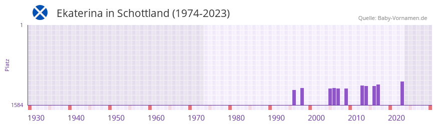Ekaterina in der Vornamen-Hitliste von Schottland (1974-2023)