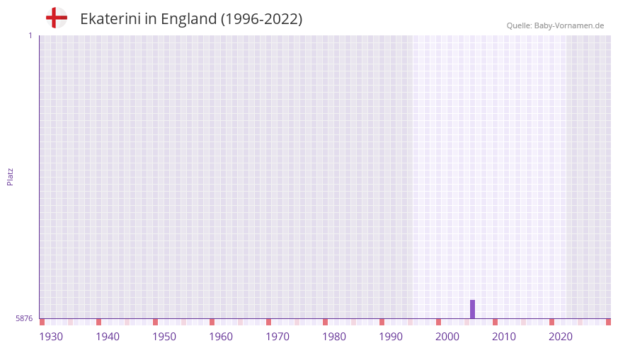Ekaterini in der Vornamen-Hitliste von England (1996-2022)