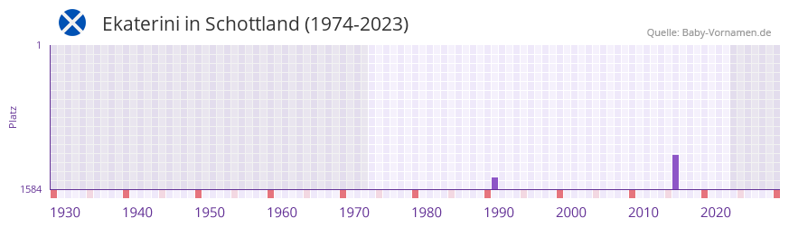 Ekaterini in der Vornamen-Hitliste von Schottland (1974-2023)