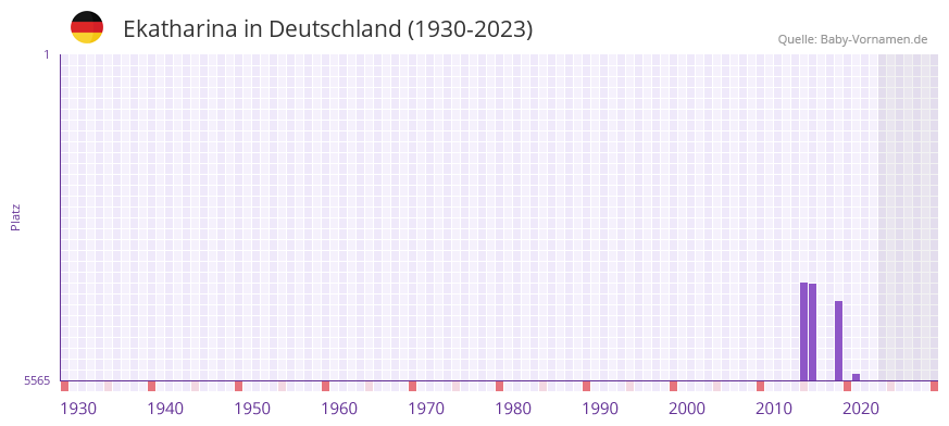 Ekatharina in der Vornamen-Hitliste von Deutschland (1930-2023) Ekatharina in der Vornamen-Hitliste von Deutschland (1930-2023)