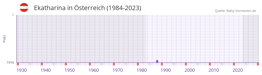 Ekatharina in der Vornamen-Hitliste von Österreich (1984-2023) Ekatharina in der Vornamen-Hitliste von Österreich (1984-2023)