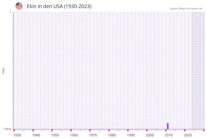 Ekin in der Vornamen-Hitliste von den USA (1930-2023)