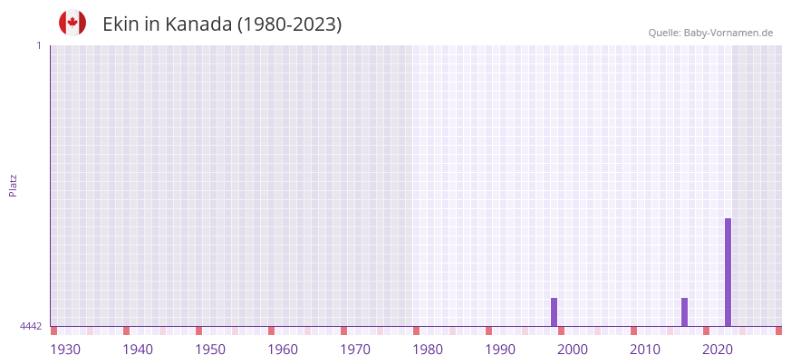 Ekin in der Vornamen-Hitliste von Kanada (1980-2023)