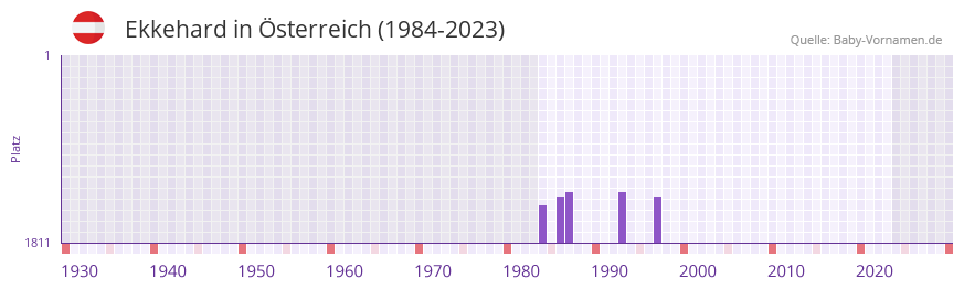 Ekkehard in der Vornamen-Hitliste von sterreich (1984-2023)