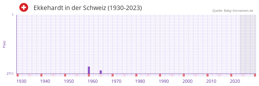 Ekkehardt in der Vornamen-Hitliste von der Schweiz (1930-2023)
