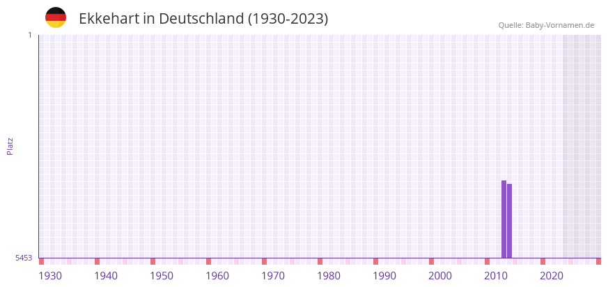 Ekkehart in der Vornamen-Hitliste von Deutschland (1930-2023) Ekkehart in der Vornamen-Hitliste von Deutschland (1930-2023)
