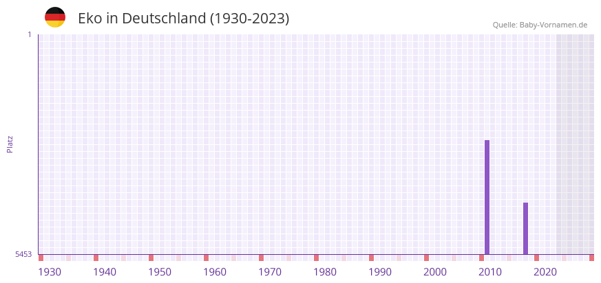 Eko in der Vornamen-Hitliste von Deutschland (1930-2023)