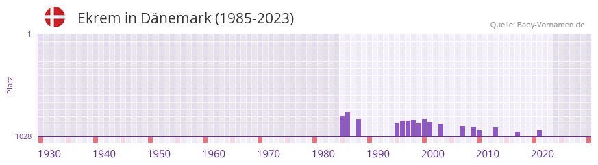 Ekrem in der Vornamen-Hitliste von Dnemark (1985-2023)