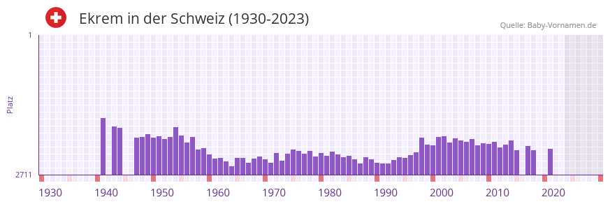 Ekrem in der Vornamen-Hitliste von der Schweiz (1930-2023)