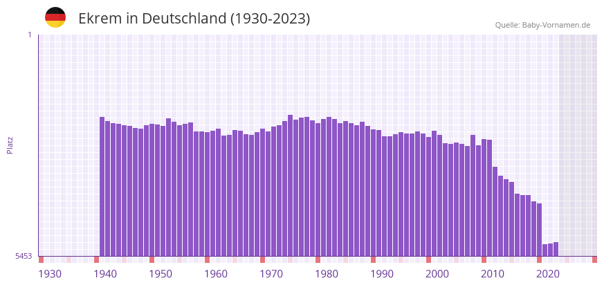 Ekrem in der Vornamen-Hitliste von Deutschland (1930-2023)