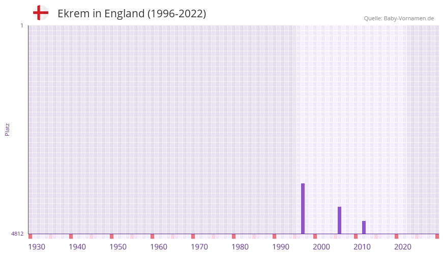 Ekrem in der Vornamen-Hitliste von England (1996-2022)