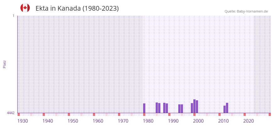 Ekta in der Vornamen-Hitliste von Kanada (1980-2023) Ekta in der Vornamen-Hitliste von Kanada (1980-2023)
