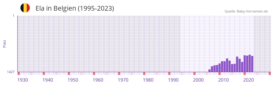 Ela in der Vornamen-Hitliste von Belgien (1995-2023)