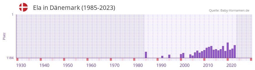 Ela in der Vornamen-Hitliste von Dnemark (1985-2023)
