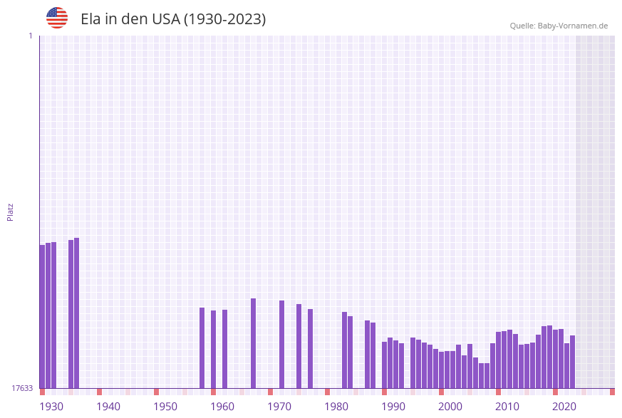 Ela in der Vornamen-Hitliste von den USA (1930-2023)