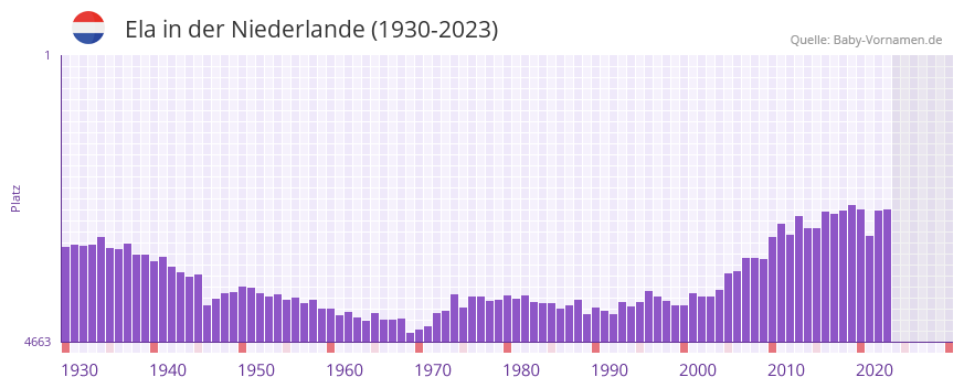 Ela in der Vornamen-Hitliste von der Niederlande (1930-2023)