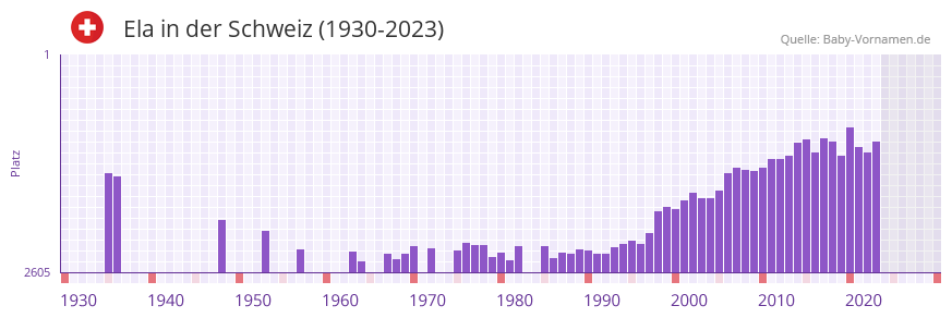 Ela in der Vornamen-Hitliste von der Schweiz (1930-2023)