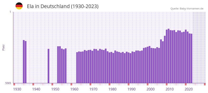 Ela in der Vornamen-Hitliste von Deutschland (1930-2023)