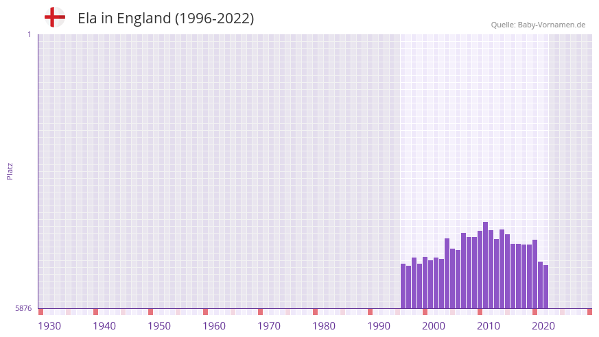 Ela in der Vornamen-Hitliste von England (1996-2022)