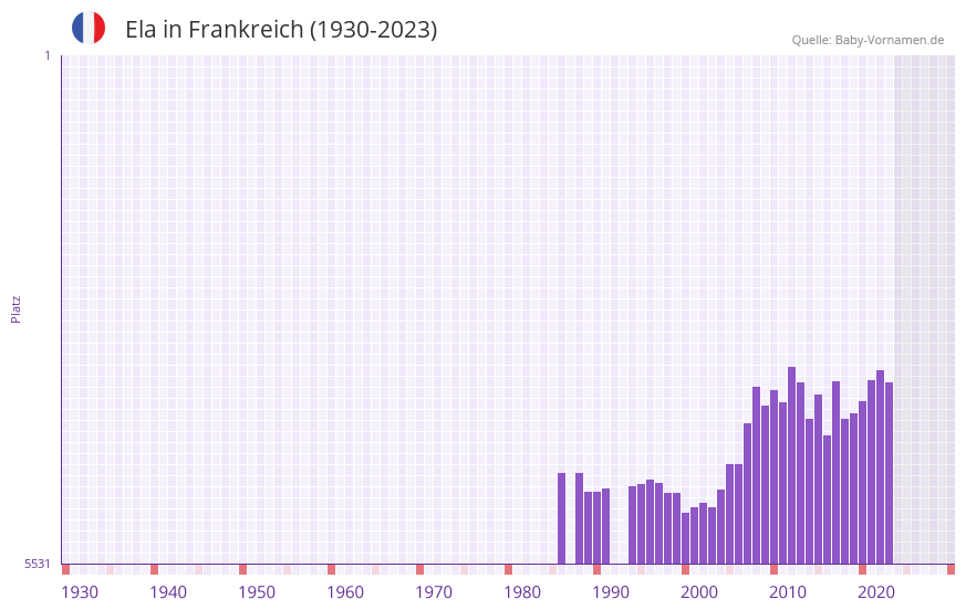 Ela in der Vornamen-Hitliste von Frankreich (1930-2023)