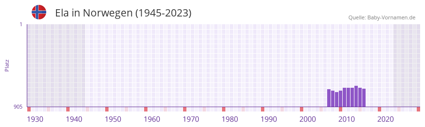 Ela in der Vornamen-Hitliste von Norwegen (1945-2023)