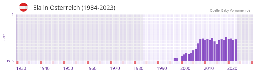 Ela in der Vornamen-Hitliste von sterreich (1984-2023)