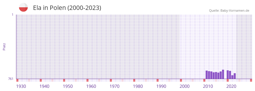 Ela in der Vornamen-Hitliste von Polen (2000-2023)