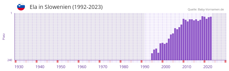 Ela in der Vornamen-Hitliste von Slowenien (1992-2023)