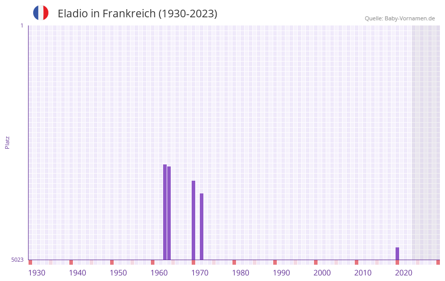 Eladio in der Vornamen-Hitliste von Frankreich (1930-2023)