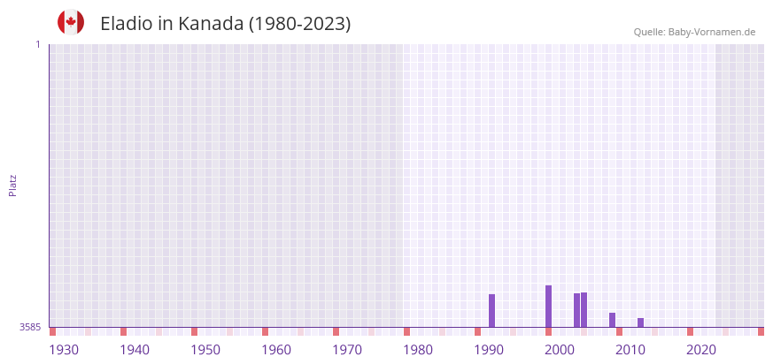 Eladio in der Vornamen-Hitliste von Kanada (1980-2023)