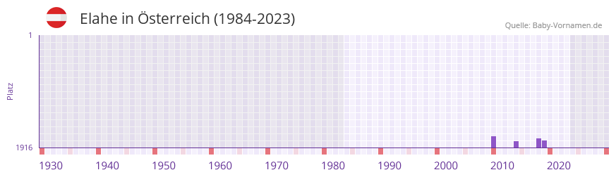 Elahe in der Vornamen-Hitliste von sterreich (1984-2023)