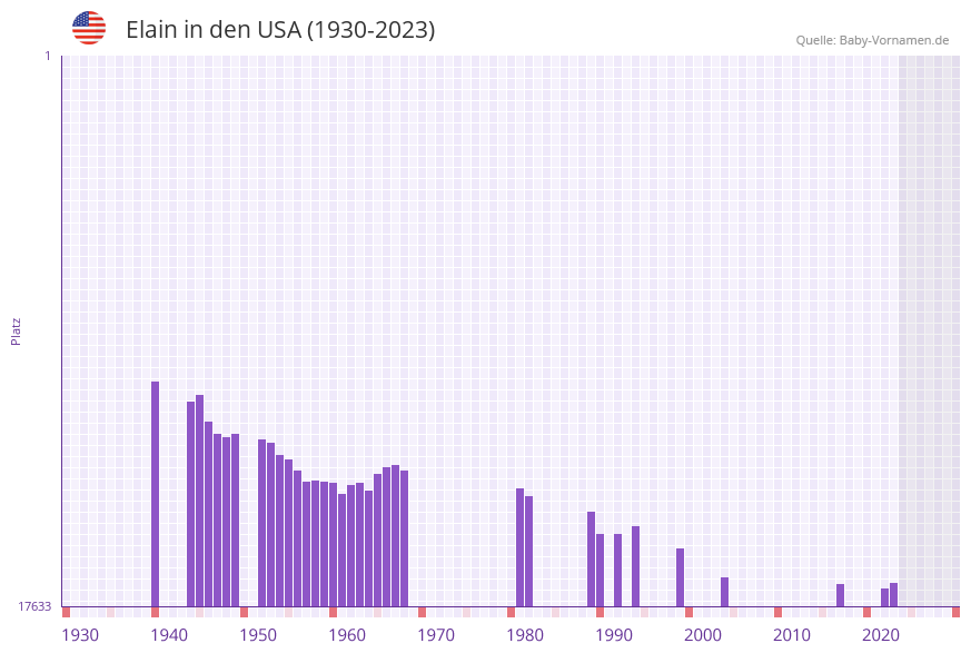 Elain in der Vornamen-Hitliste von den USA (1930-2023)