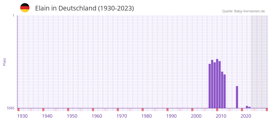 Elain in der Vornamen-Hitliste von Deutschland (1930-2023)