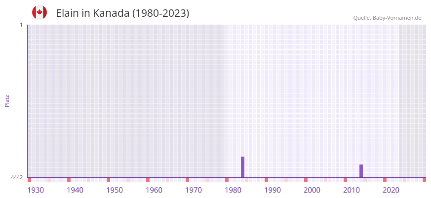 Elain in der Vornamen-Hitliste von Kanada (1980-2023)