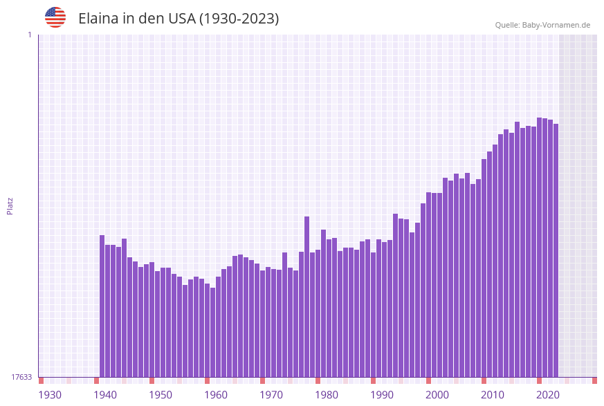 Elaina in der Vornamen-Hitliste von den USA (1930-2023)