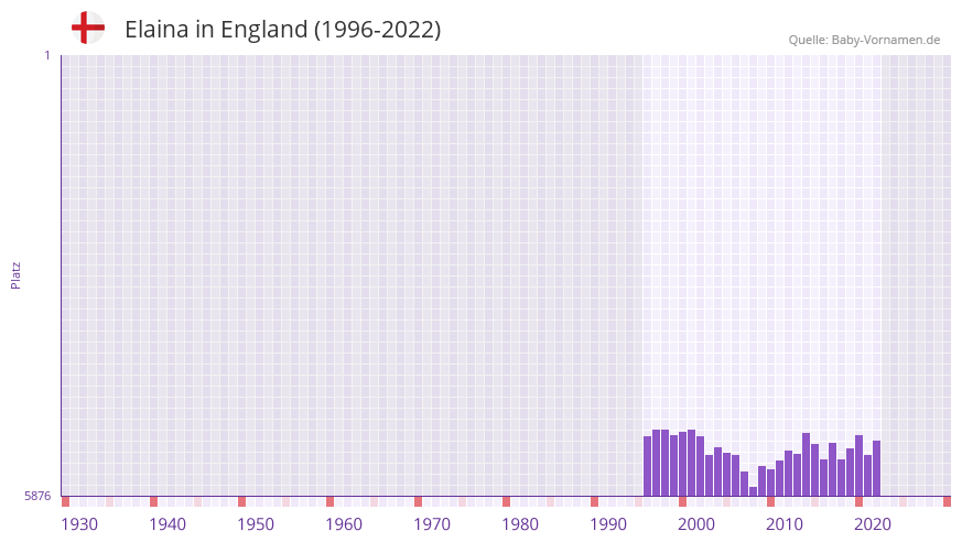 Elaina in der Vornamen-Hitliste von England (1996-2022)