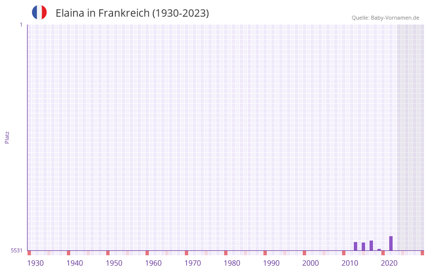 Elaina in der Vornamen-Hitliste von Frankreich (1930-2023)