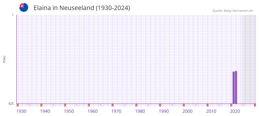 Elaina in der Vornamen-Hitliste von Neuseeland (1930-2024)