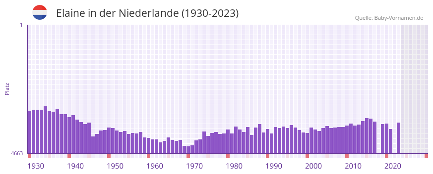 Elaine in der Vornamen-Hitliste von der Niederlande (1930-2023) Elaine in der Vornamen-Hitliste von der Niederlande (1930-2023)