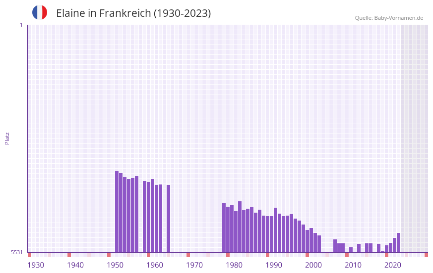 Elaine in der Vornamen-Hitliste von Frankreich (1930-2023) Elaine in der Vornamen-Hitliste von Frankreich (1930-2023)