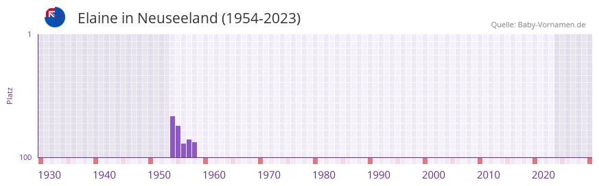 Elaine in der Vornamen-Hitliste von Neuseeland (1954-2023) Elaine in der Vornamen-Hitliste von Neuseeland (1954-2023)