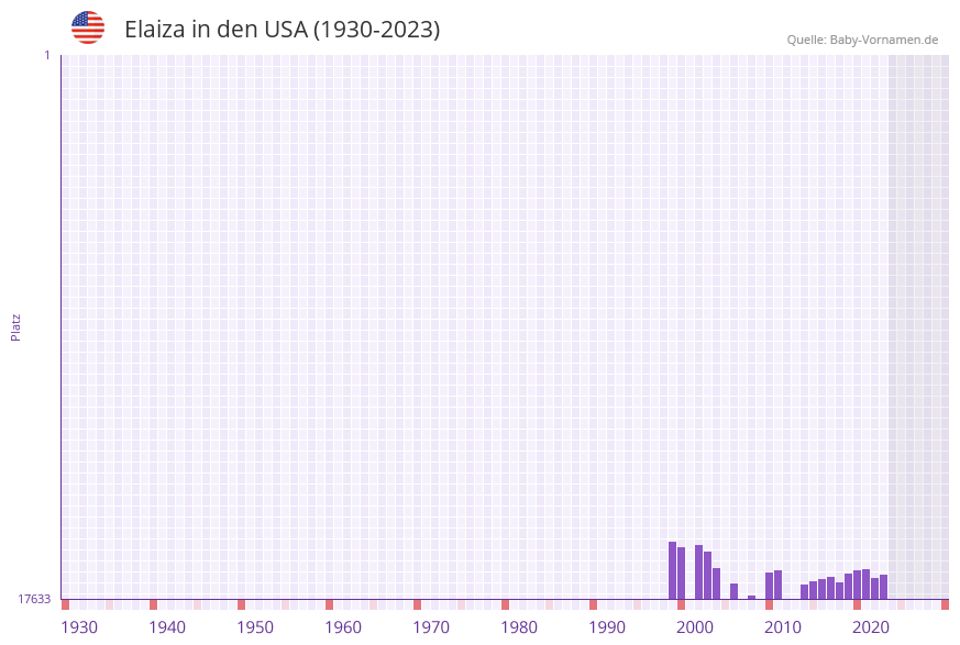 Elaiza in der Vornamen-Hitliste von den USA (1930-2023)