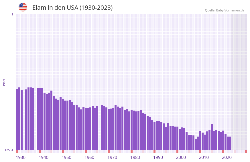 Elam in der Vornamen-Hitliste von den USA (1930-2023)