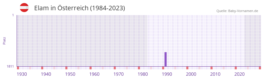 Elam in der Vornamen-Hitliste von sterreich (1984-2023)